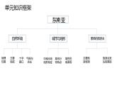 第七单元  我们临近的地区和国家（单元总结课件）-2022-2023学年七年级地理下册同步精品课件（人教版）
