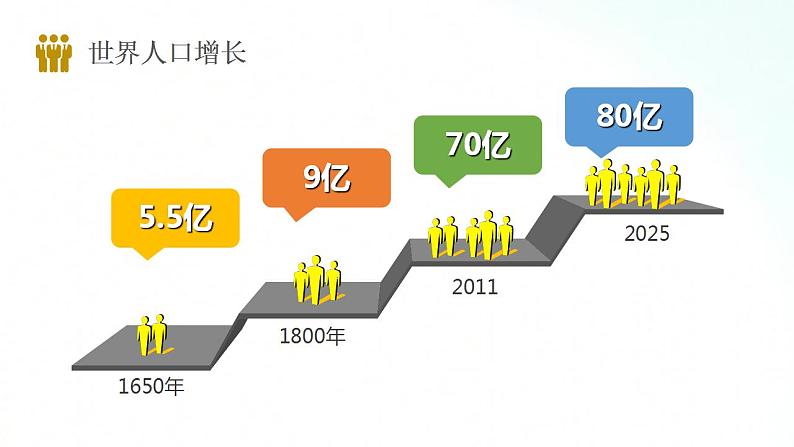 湘教版地理七年级上册 3.1  世界的人口 课件+同步练习05