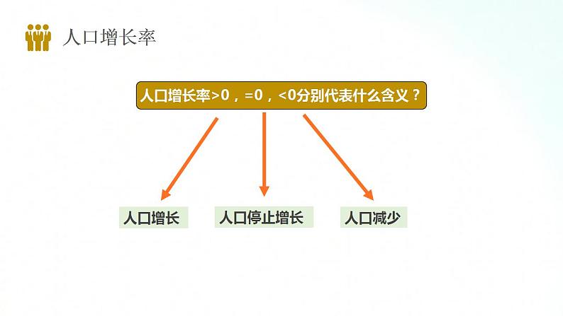 湘教版地理七年级上册 3.1  世界的人口 课件+同步练习08