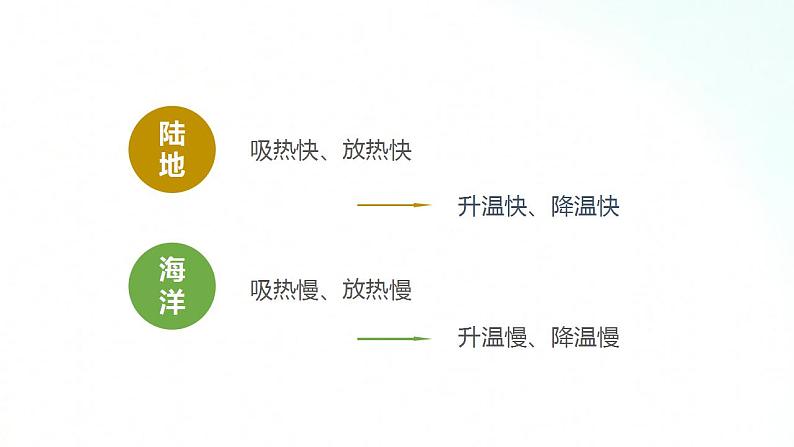 湘教版地理七年级上册 4.3  影响气候的主要因素  第2课时 课件+同步练习07