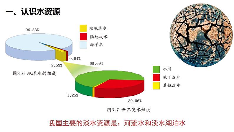 3.3《水资源》课件PPT+教学设计05