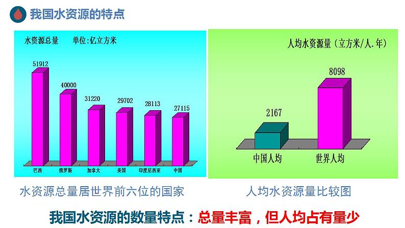 3.3《水资源》课件PPT+教学设计08