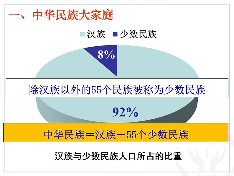 1.3《民族》课件2022-2023学年人教版地理八年级上册06