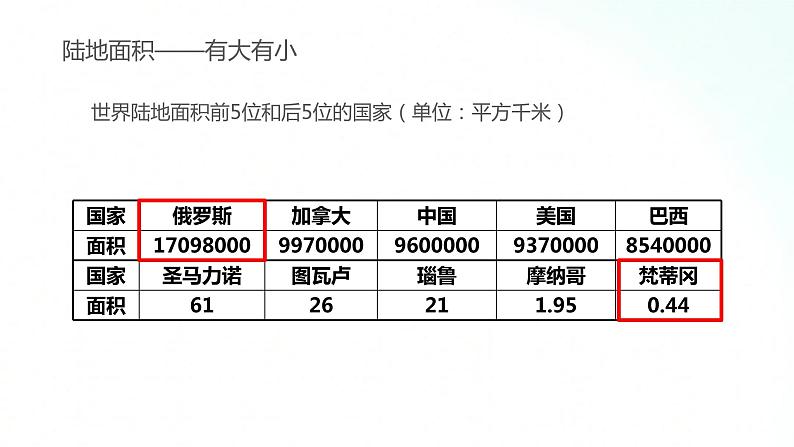 湘教版地理七年级上册 5.1  发达国家与发展中国家 课件第6页