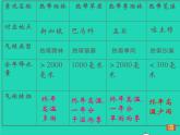 七年级地理上册第四章世界的气候第四节世界主要气候类型（课件+教案）新版湘教版（2份）