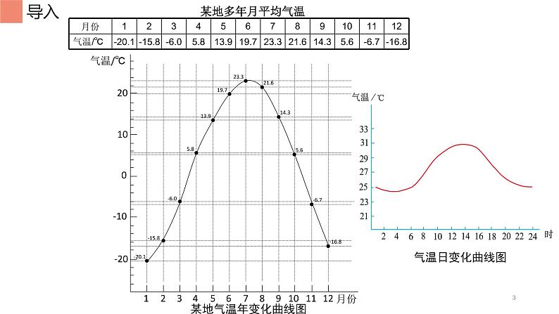 第三章 第二节 气温的变化与分布 课件 2022-2023学年人教版地理七年级上册03