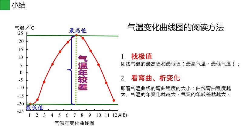 第三章 第二节 气温的变化与分布 课件 2022-2023学年人教版地理七年级上册08