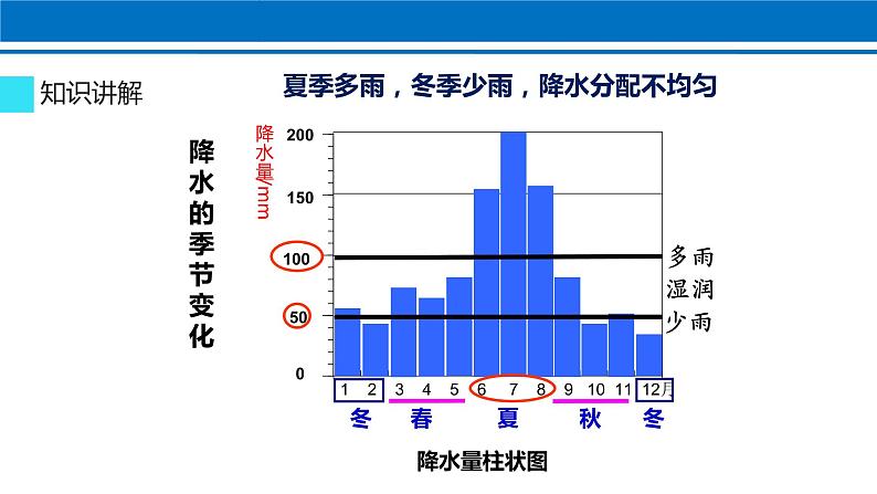 第三章 第3节 降水的变化与分布 课件 2022-2023学年人教版地理七年级上册第4页