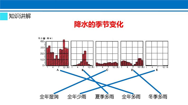 第三章 第3节 降水的变化与分布 课件 2022-2023学年人教版地理七年级上册第6页