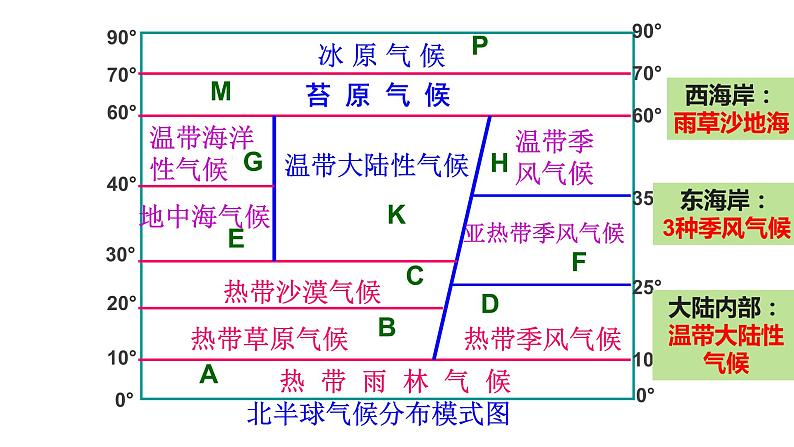 第三章 第4节 世界的气候 课件 2022-2023学年人教版地理七年级上册第6页