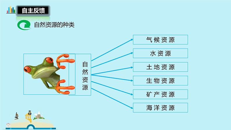 3.1自然资源的基本特征  课件   人教版地理八年级上册06