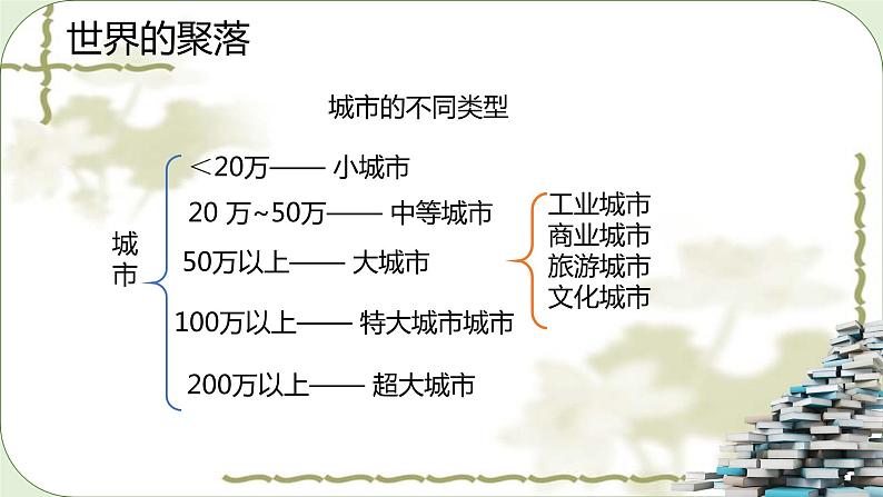 湘教版地理七年级上册第三章 第三节《世界的聚落》教案+课件05