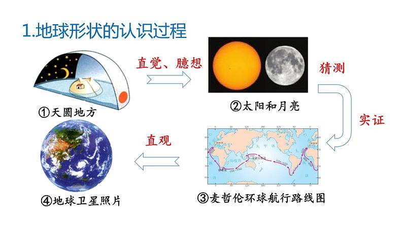 人教版七年级地理上册课件 第1章 第1节 第1课时  地球的形状和大小  地球的模型——地球仪第6页