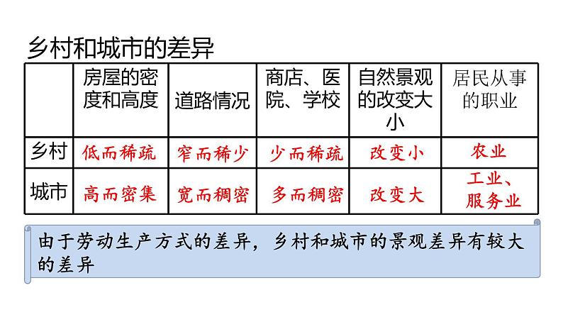 人教版七年级地理上册课件 第4章 第3节  人类的聚居地——聚落第3页