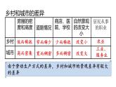 人教版七年级地理上册课件 第4章 第3节  人类的聚居地——聚落