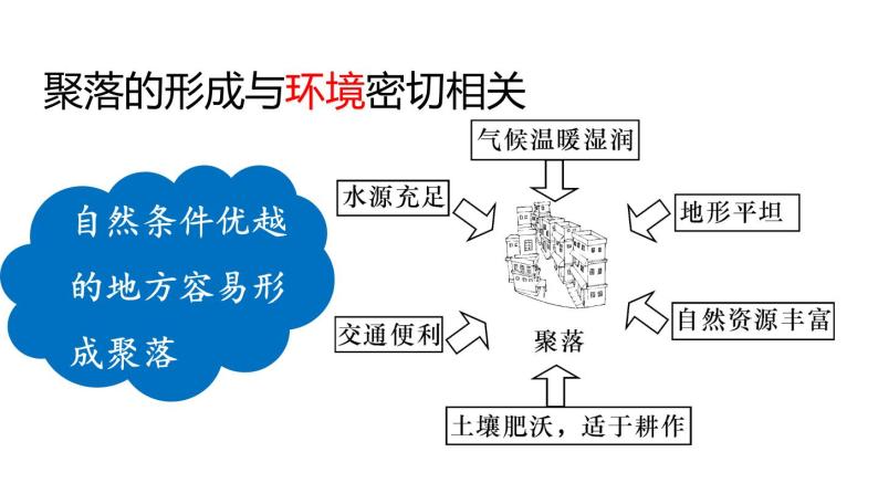 人教版七年级地理上册课件 第4章 第3节  人类的聚居地——聚落05