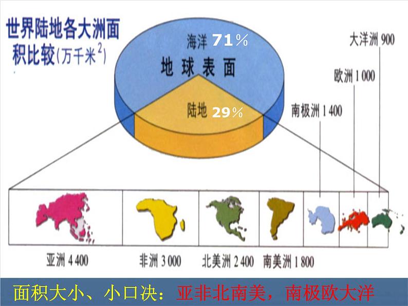 地理七年级上第三章《海陆分布》参考课件1第7页