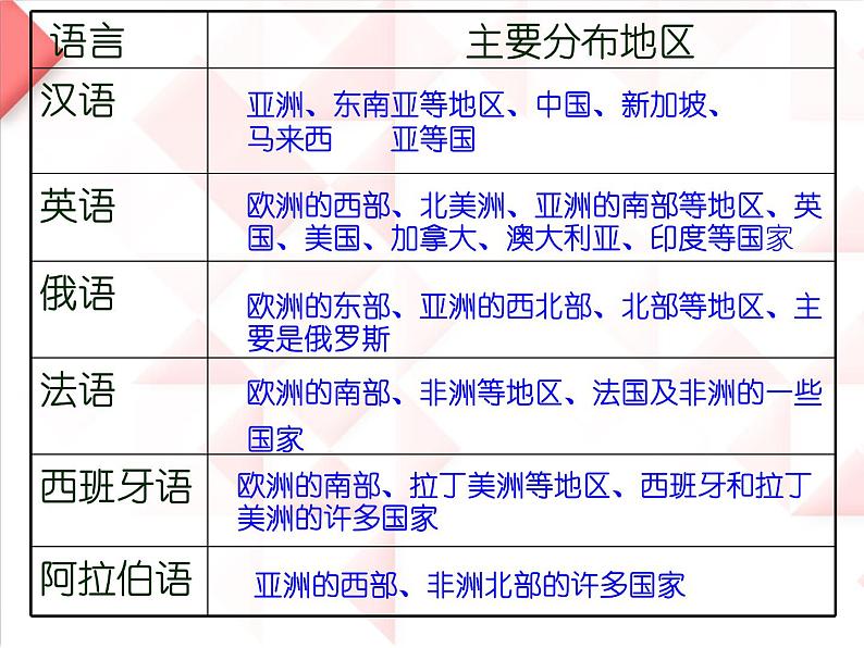 商务星球版地理七年级上第五章《世界的人种、语言和宗教》合作探究课件（第2课时）第6页