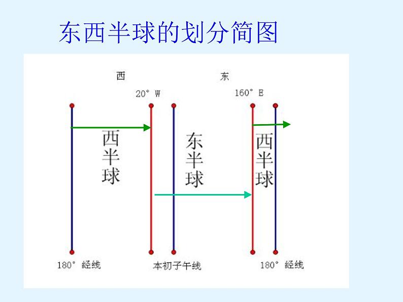 商务星球版地理七年级上第一章《地球仪和经纬网》参考课件（合作探究型）04