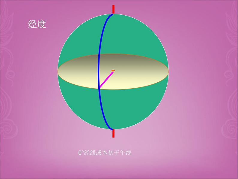 商务星球版地理七年级上第一章《地球仪和经纬网》参考课件（自主探究型）105