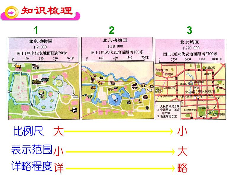 地理七年级上第二章《地图》复习课件05