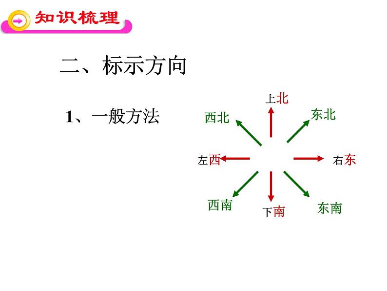 地理七年级上第二章《地图》复习课件06