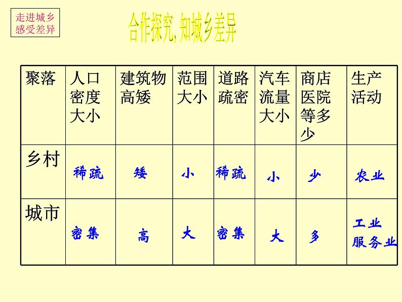 商务星球版地理七年级上第五章《聚落——人类的聚居地》参考课件5第5页