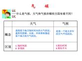 商务星球版地理七年级上第四章《天气与气候》复习课件2