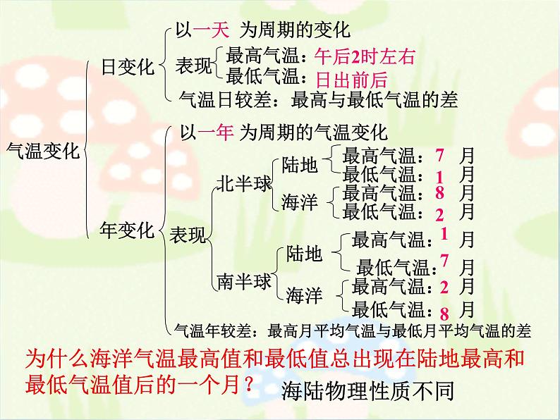 商务星球版地理七年级上第四章《天气与气候》复习课件107