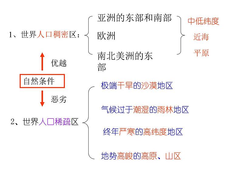 商务星球版地理七年级上第五章《世界的居民》复习课件06