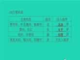 地理人教版七年级下册同步教学课件第6章我们生活的大洲-亚洲6.2自然环境第1课时地势起伏大长河众多习题
