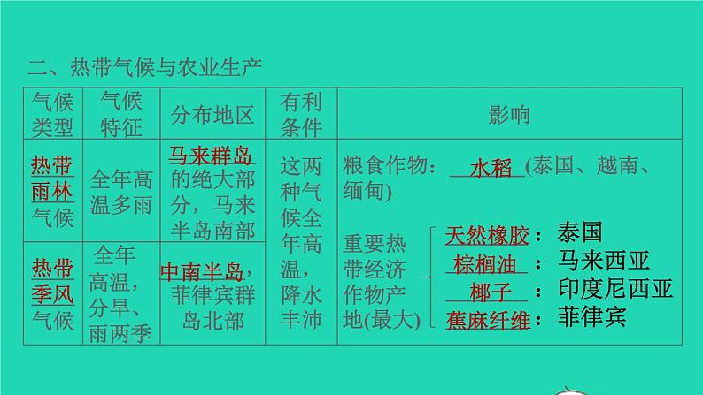 地理人教版七年级下册同步教学课件第7章我们邻近的国家和地区7.2东南亚第1课时十字路口的位置热带气候与农业生产习题第4页