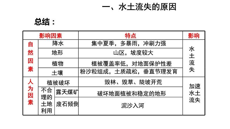 地理人教版八年级下册同步教学课件第6章北方地区第3节世界最大的黄土堆积区-黄土高原第2课时严重的水土流失水土保持07