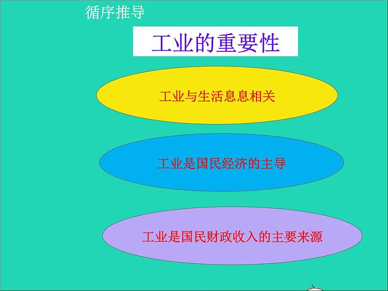 地理人教版八年级上册同步教学课件4.3工业1第7页