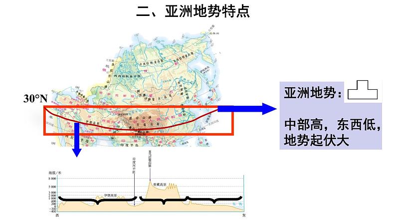 地理人教版七年级下册同步教学课件第6章 我们生活的大洲-亚洲第2节自然环境第1课时地势起伏大长河众多第5页