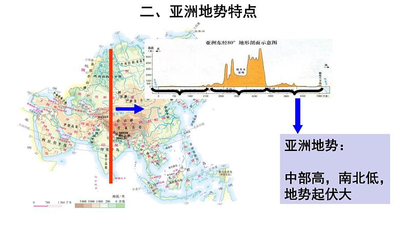 地理人教版七年级下册同步教学课件第6章 我们生活的大洲-亚洲第2节自然环境第1课时地势起伏大长河众多第6页