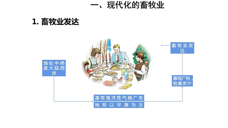 地理人教版七年级下册同步教学课件第8章 东半球其他的地区和国家第2节欧洲西部第2课时现代化的畜牧业繁荣的旅游业第6页