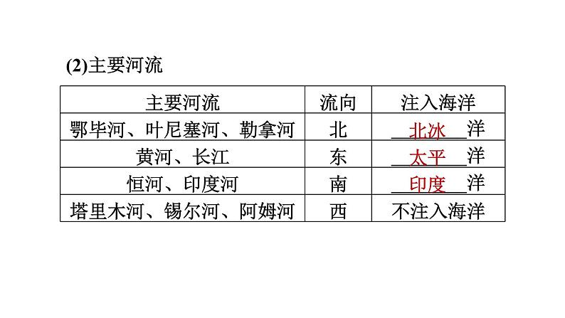 地理人教版七年级下册同步教学课件第6章我们生活的大洲-亚洲6.2自然环境第1课时地势起伏大长河众多习题05