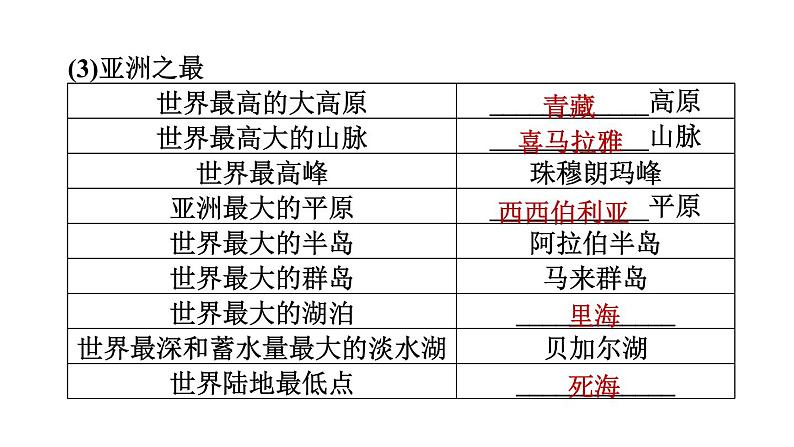 地理人教版七年级下册同步教学课件第6章我们生活的大洲-亚洲6.2自然环境第1课时地势起伏大长河众多习题06