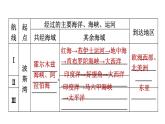 地理人教版七年级下册同步教学课件第8章东半球其他的国家和地区8.1中东第2课时世界石油宝库匮乏的水资源多元的文化习题