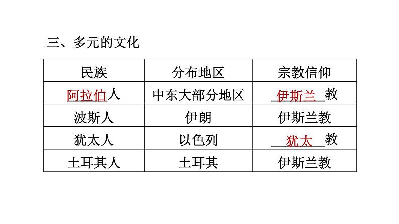 地理人教版七年级下册同步教学课件第8章东半球其他的国家和地区8.1中东第2课时世界石油宝库匮乏的水资源多元的文化习题08