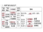 地理人教版七年级下册同步教学课件第7章我们邻近的国家和地区7.2东南亚第1课时十字路口的位置热带气候与农业生产习题