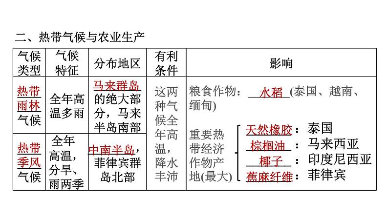 地理人教版七年级下册同步教学课件第7章我们邻近的国家和地区7.2东南亚第1课时十字路口的位置热带气候与农业生产习题04