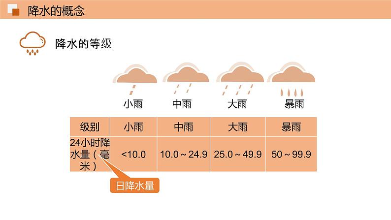 3.3降水的变化与分布（第1课时）课件 初中地理鲁教版（五四学制）六年级上册第6页