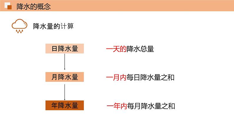 3.3降水的变化与分布（第1课时）课件 初中地理鲁教版（五四学制）六年级上册第7页