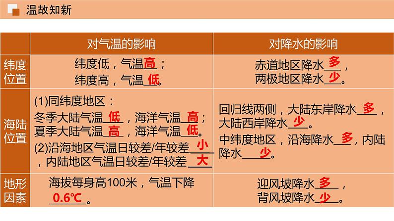 3.4世界的气候（第3课时）课件 初中地理鲁教版（五四学制）六年级上册04