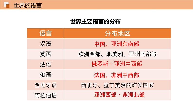 4.2世界的语言和宗教 课件 初中地理鲁教版（五四学制）六年级上册07