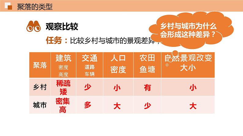 4.3人类的聚居地—聚落 课件 初中地理鲁教版（五四学制）六年级上册第4页