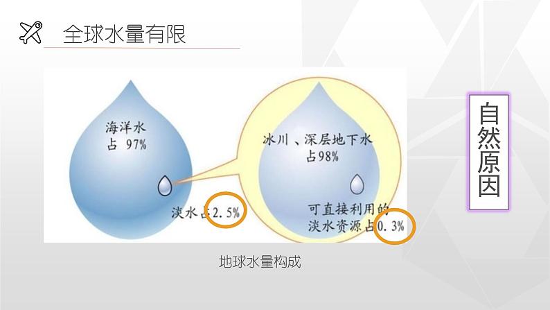 专题3.3 水资源（同步课件）07