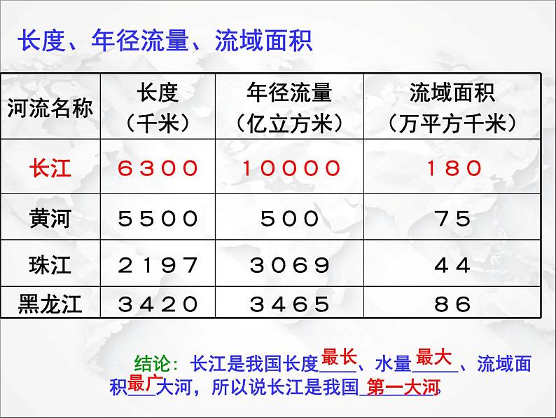 初中地理人教版八年级上册 第二章第三节 河流 第2课时 长江的开发与治理 课件08